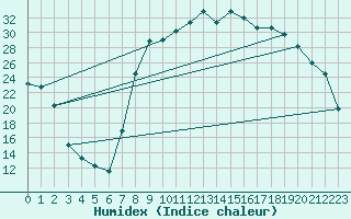 Courbe de l'humidex pour Figari (2A)