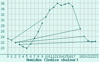 Courbe de l'humidex pour Logrono (Esp)