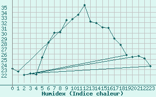 Courbe de l'humidex pour Putbus