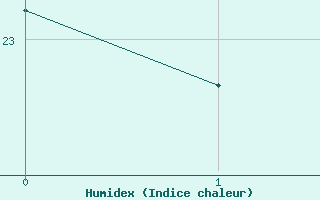 Courbe de l'humidex pour Biscarrosse (40)