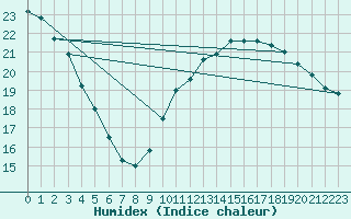 Courbe de l'humidex pour Courcouronnes (91)