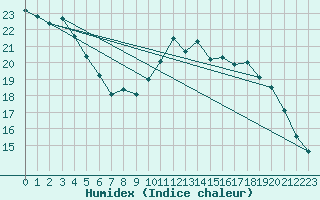 Courbe de l'humidex pour Biache-Saint-Vaast (62)