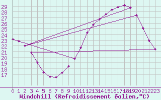 Courbe du refroidissement olien pour Besson - Chassignolles (03)