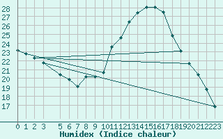 Courbe de l'humidex pour Valencia de Alcantara