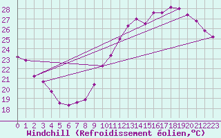 Courbe du refroidissement olien pour Villacoublay (78)