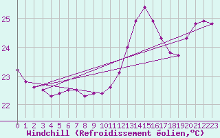 Courbe du refroidissement olien pour Leucate (11)