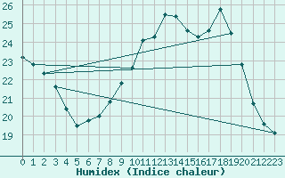 Courbe de l'humidex pour Ruffiac (47)