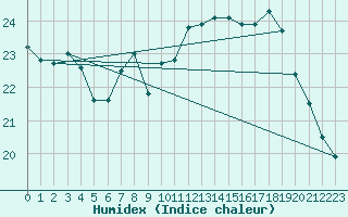 Courbe de l'humidex pour Zeebrugge