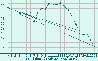 Courbe de l'humidex pour Cotnari