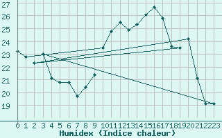 Courbe de l'humidex pour Bouligny (55)