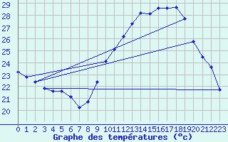 Courbe de tempratures pour Aniane (34)