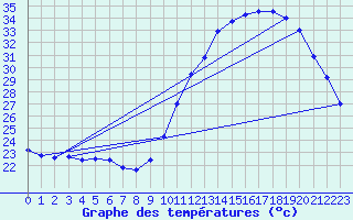 Courbe de tempratures pour Dax (40)