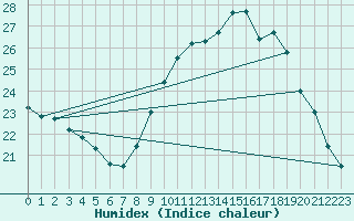 Courbe de l'humidex pour Gand (Be)