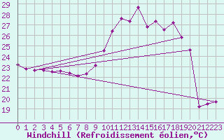 Courbe du refroidissement olien pour Toulouse-Blagnac (31)