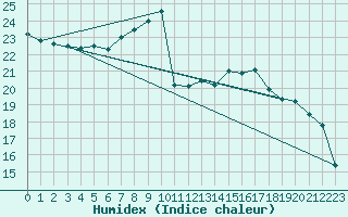 Courbe de l'humidex pour Cieza