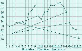 Courbe de l'humidex pour Aigle (Sw)