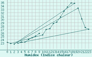 Courbe de l'humidex pour Bordeaux (33)