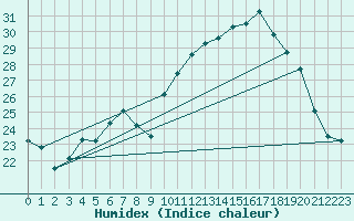 Courbe de l'humidex pour Dolembreux (Be)