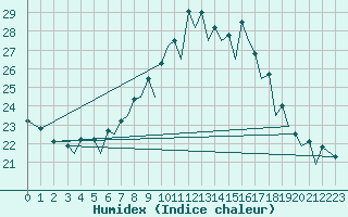 Courbe de l'humidex pour Pamplona (Esp)