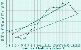 Courbe de l'humidex pour Orange (84)