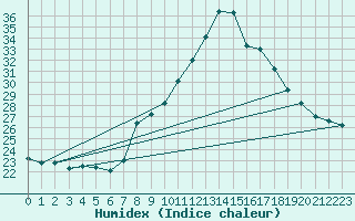 Courbe de l'humidex pour Lisboa / Geof