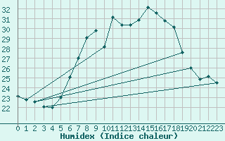 Courbe de l'humidex pour Neuhaus A. R.