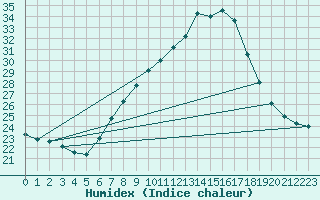 Courbe de l'humidex pour Tudela