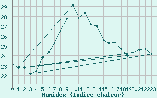 Courbe de l'humidex pour Ponza