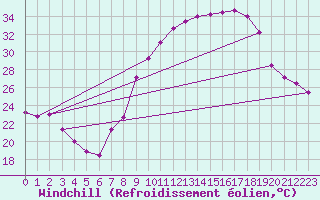 Courbe du refroidissement olien pour Guadalajara