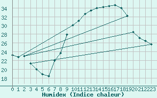 Courbe de l'humidex pour Guadalajara