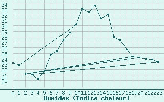 Courbe de l'humidex pour Berne Liebefeld (Sw)