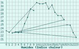 Courbe de l'humidex pour Porqueres