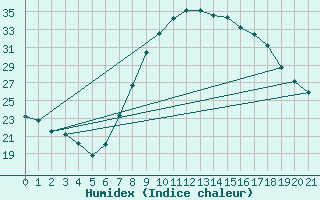 Courbe de l'humidex pour Huelva