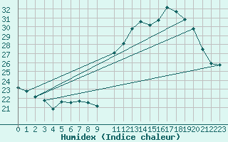 Courbe de l'humidex pour Cristalina