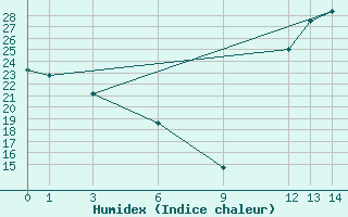 Courbe de l'humidex pour La Grande Iv Ua