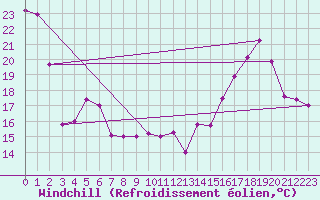 Courbe du refroidissement olien pour Mont-Saint-Vincent (71)