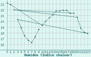 Courbe de l'humidex pour Paray-le-Monial - St-Yan (71)