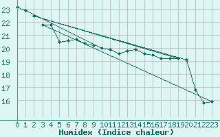 Courbe de l'humidex pour Hadera Port