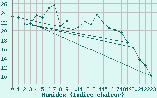 Courbe de l'humidex pour Weingarten, Kr. Rave