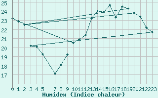 Courbe de l'humidex pour Lige Bierset (Be)