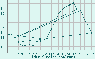 Courbe de l'humidex pour Lignerolles (03)