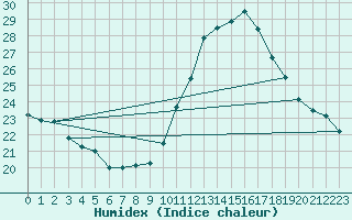 Courbe de l'humidex pour Munte (Be)