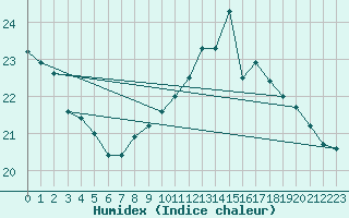 Courbe de l'humidex pour Lamballe (22)