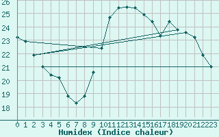 Courbe de l'humidex pour Anglars St-Flix(12)