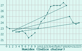 Courbe de l'humidex pour Le Mans (72)