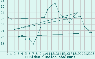 Courbe de l'humidex pour Amur (79)