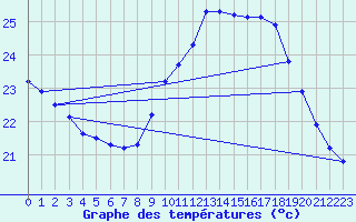 Courbe de tempratures pour Dax (40)