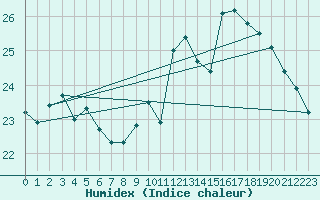 Courbe de l'humidex pour Pointe de Socoa (64)