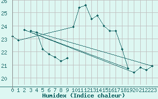 Courbe de l'humidex pour Calvi (2B)