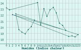 Courbe de l'humidex pour Plymouth (UK)